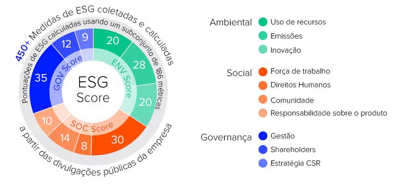 Um gráfico com os critérios ESG. 